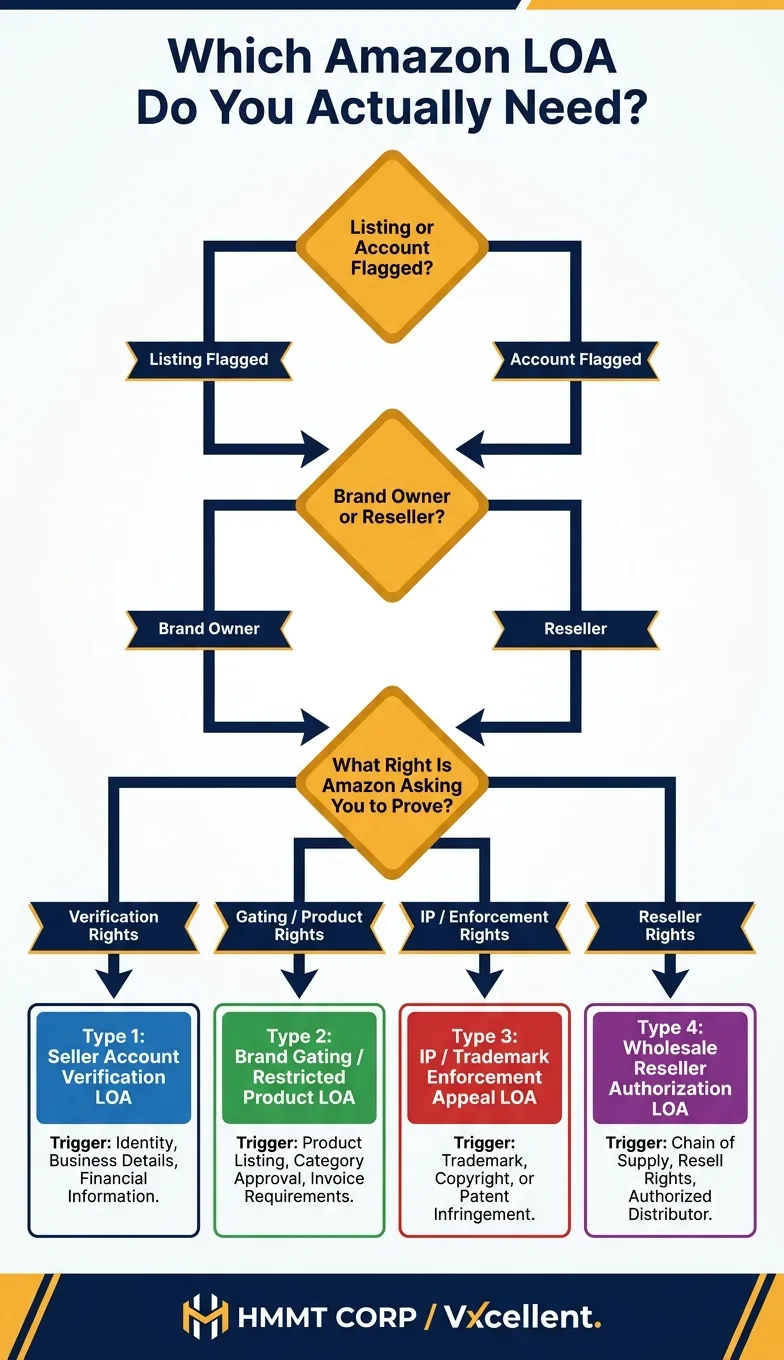 Infographic decision tree showing how to identify which of the four Amazon brand authorization letter LOA types a seller needs based on their specific situation.