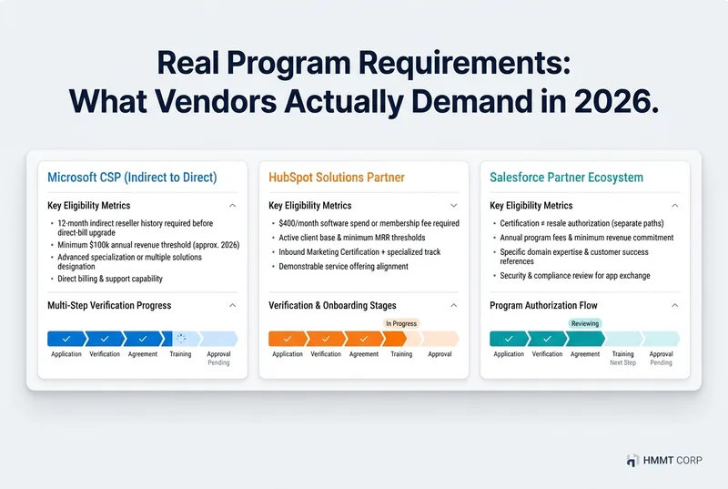 Dashboard comparison of authorized reseller program requirements for Microsoft CSP, HubSpot Solutions Partner, and Salesforce showing eligibility metrics and verification stages.