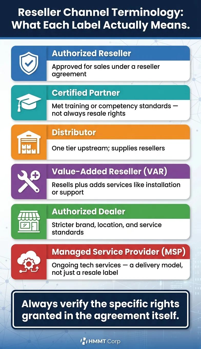 Infographic comparing authorized reseller, certified partner, distributor, value-added reseller, authorized dealer, and managed service provider definitions for 2026.