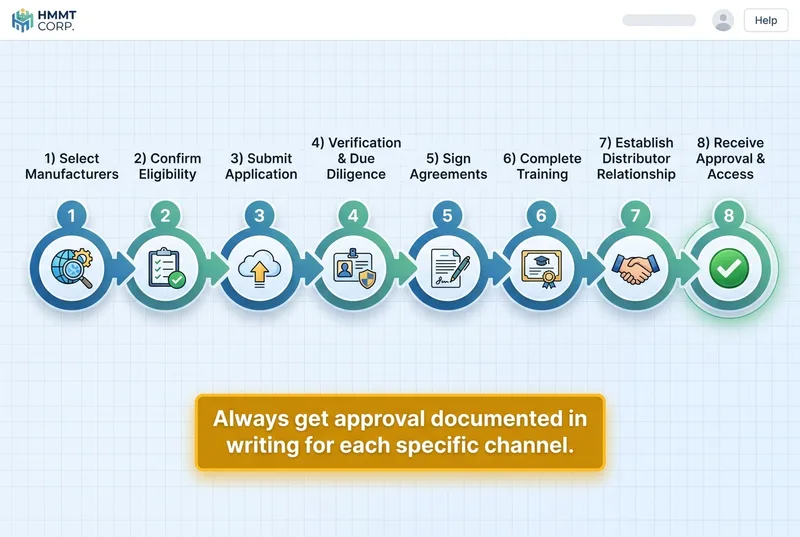 Step-by-step process diagram showing how to become an authorized reseller in 8 stages from manufacturer selection to written approval in 2026.